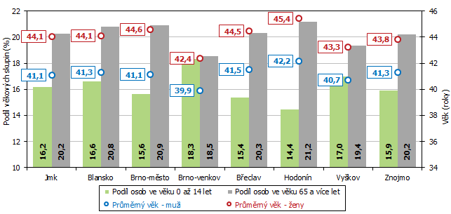 Graf 3 Vkov struktura a prmrn vk obyvatel v okresech Jihomoravskho kraje k 31. 12. 2020