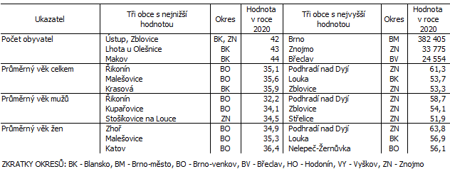 Tab. 1 Obce s nejnim a nejvym vkem a potem obyvatel v Jihomoravskm kraji k 31. 12. 2020