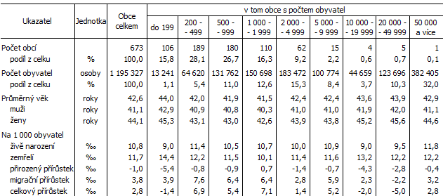 Tab. 2 Vybran daje za velikostn skupiny obc Jihomoravskho kraje k 31. 12. 2020