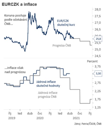 koruna inflace rozbesk nb sazby