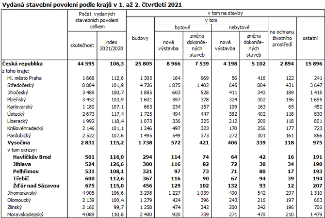 Vydaná stavební povolení podle krajů v 1. až 2. čtvrtletí 2021