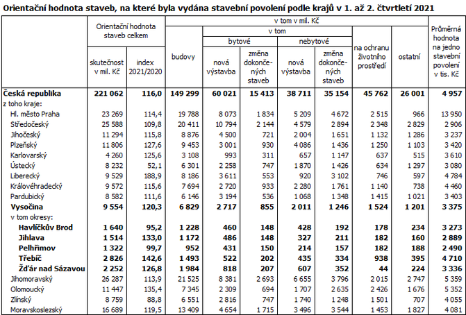 Orientační hodnota staveb, na které byla vydána stavební povolení podle krajů v 1. až 2. čtvrtletí 2021