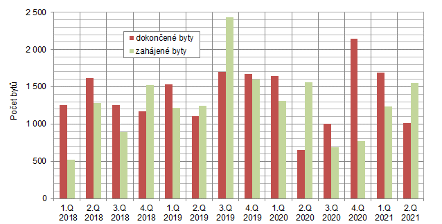 Zahájené a dokončené byty v hl. m. Praze podle čtvrtletí v letech 2018 až 2021: