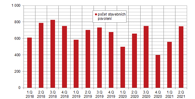 Počet vydaných stavebních povolení a ohlášení v Praze podle čtvrtletí v letech 2018 - 2021: