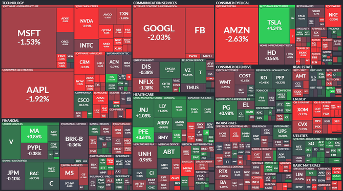 S&P 500 - 10. listopadu 2021, zdroj: Finviz