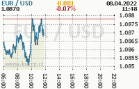 Online graf kurzu usd/eur