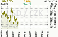 Online graf kurzu usd