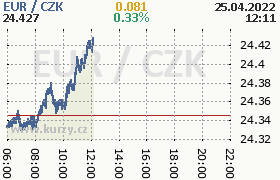 Online graf kurzu eur