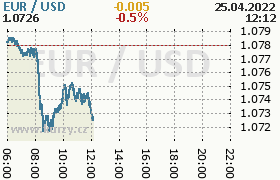 Online graf kurzu usd/eur