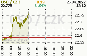 Online graf kurzu usd