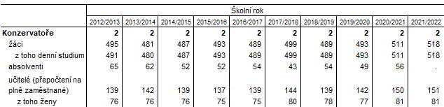 Tab. 4 Konzervatoe v Jihomoravskm kraji