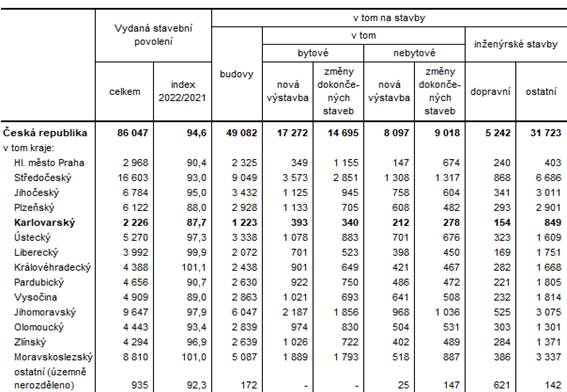 Vydan stavebn povolen podle kraj v roce 2022 (pedbn daje)