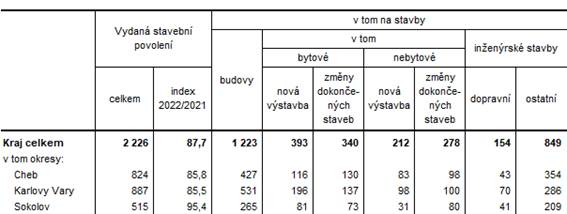 Vydan stavebn povolen v Karlovarskm kraji a jeho okresech v roce 2022 (pedbn daje)