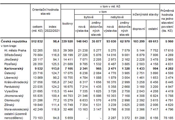Orientan hodnota staveb, na kter byla vydna stavebn povolen podle kraj v roce 2022 (pedbn daje)