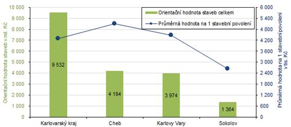 Orientan hodnota staveb celkem a prmrn hodnota na 1 stavebn povolen v Karlovarskm kraji a jeho okresech v roce 2022