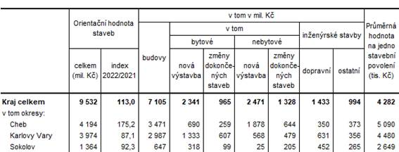 Orientan hodnota staveb, na kter byla vydna stavebn povolen v Karlovarskm kraji a jeho okresech v roce 2022 (pedbn daje)