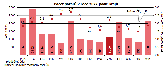 Poet por v roce 2022 podle kraj