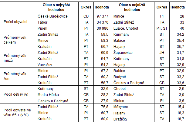 Tab. 2 Demografick nej Jihoeskho kraje k 31. 12. 2023