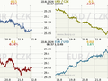 Koruna, Euro, dolar