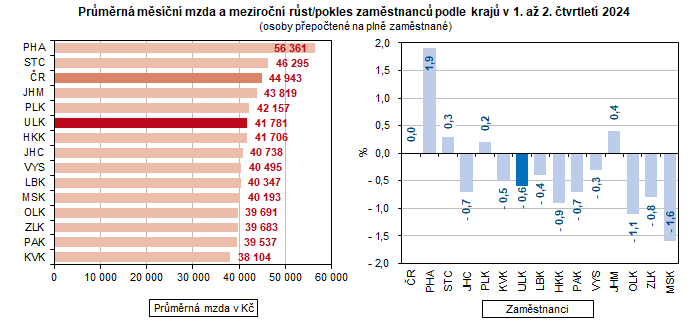 Graf: Prmrn msn mzda a meziron rst/pokles zamstnanc podle kraj v 1. a 2. tvrtlet 2024 (osoby pepoten na pln zamstnan)