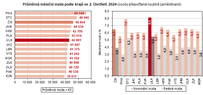 Graf: Prmrn msn mzda podle kraj ve 2. tvrtlet 2024 (osoby pepoten na pln zamstnan)