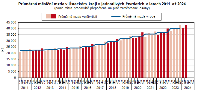 Graf: Prmrn msn mzda v steckm kraji v jednotlivch tvrtletch v letech 2011 a 2024  (podle msta pracovit pepoten na pln zamstnan osoby)