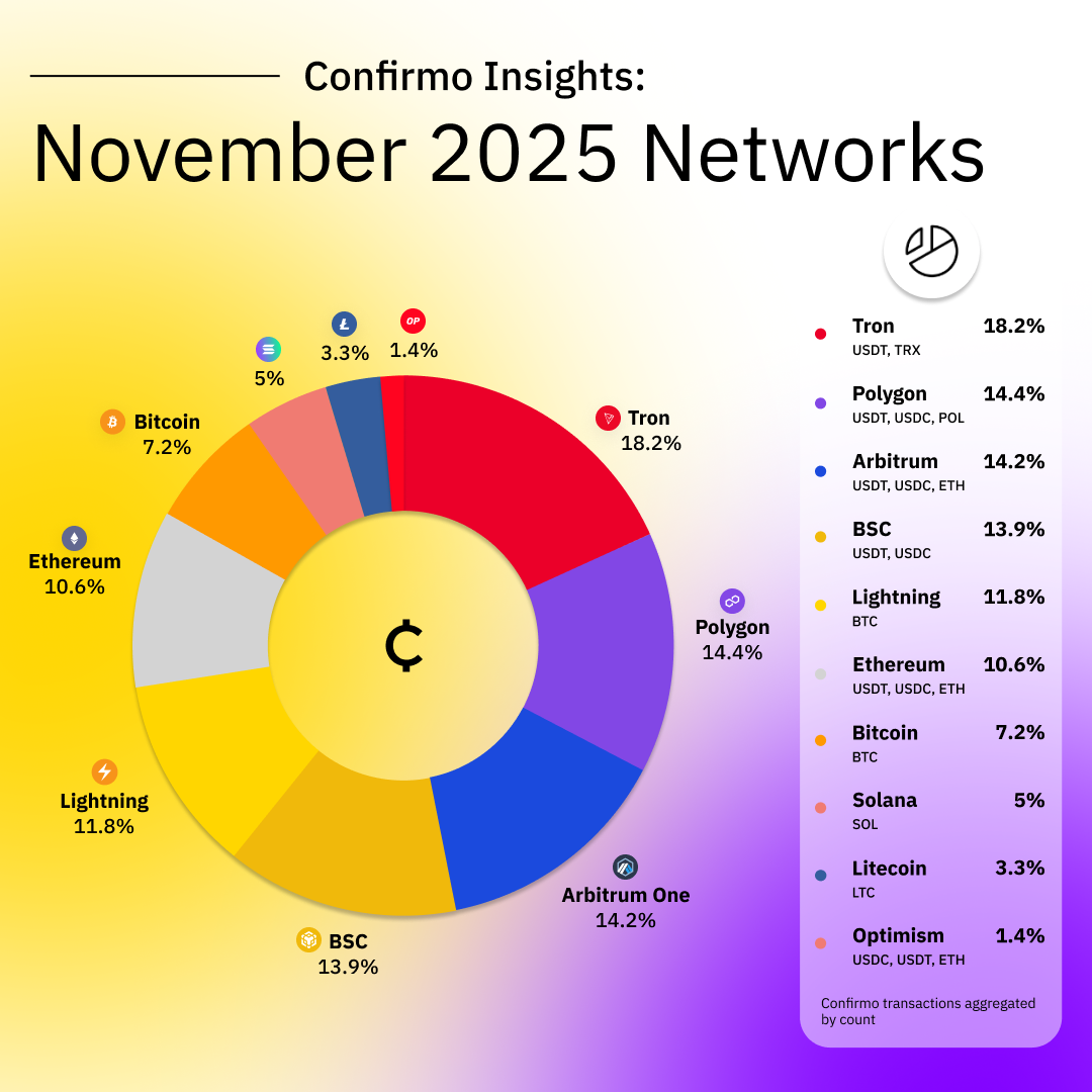Insights network November 2025