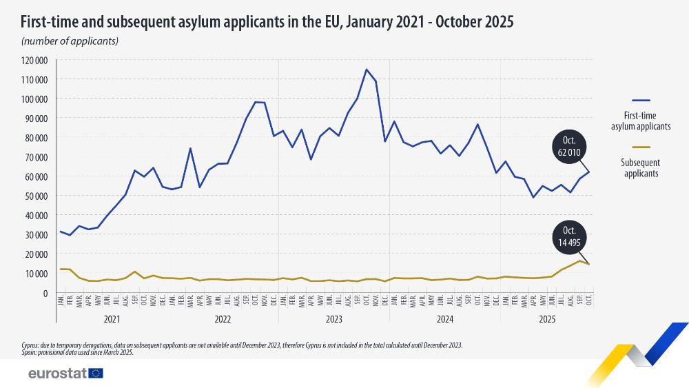 First-time and subsequent asylum applicants in the EU, January 2021 - October 2025. Line chart - Click below to see full dataset.