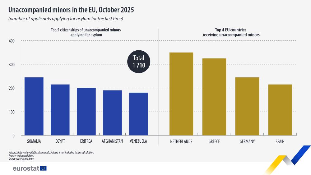 Unaccompanied minors in the EU, October 2025. Bar chart - Click below to see full dataset.