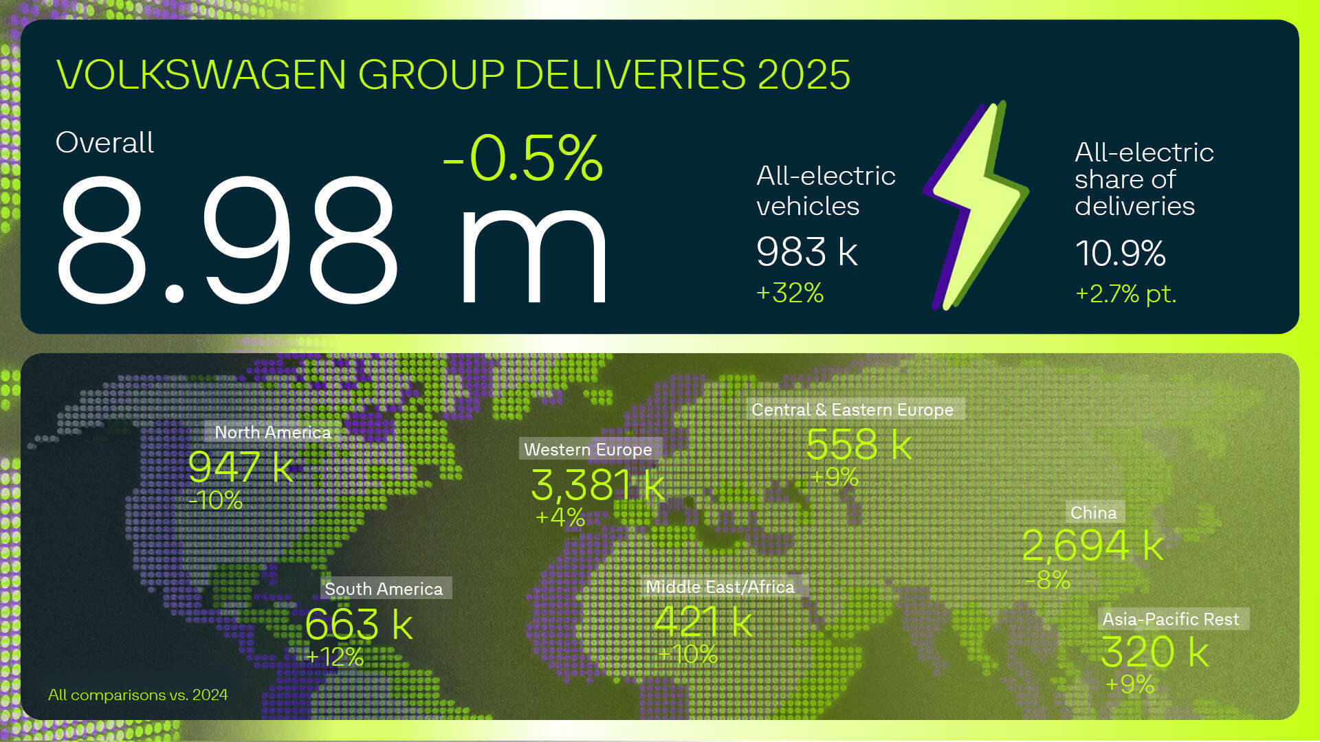 Infographic on Volkswagen Group deliveries 2025: 8.98 million vehicles total, �0.5% vs. 2024, including 983,000 fully electric (+32%), EV share 10.9%.