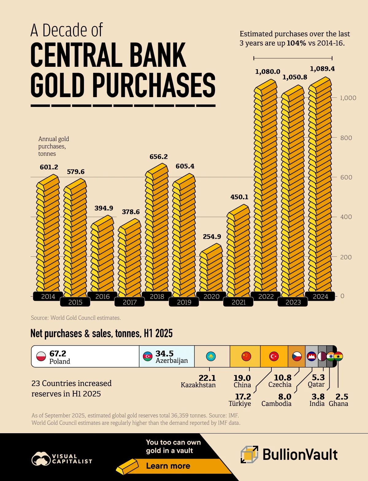 A bar chart showing the growing purchase of gold by central banks from 2014 to 2024. A bar chart showing the growing purchase of gold by central banks from 2014 to 2024.
