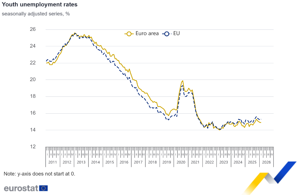 Youth unemployment rates