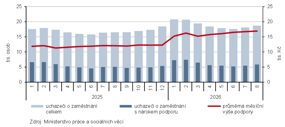 Graf 2 Uchazeči o zaměstnání a průměrná měsíční výše podpory v nezaměstnanosti v Jihočeském kraji (ke konci měsíce)