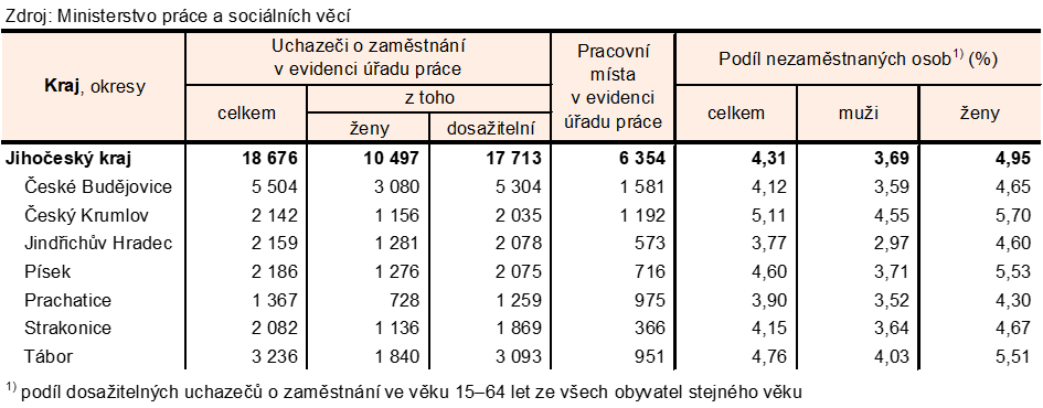 Tab. 2 Uchaze�i o zam�stn�n� v evidenci ��adu pr�ce a pod�l nezam�stnan�ch osob v Jiho�esk�m kraji a jeho okresech k 31. 8. 2026