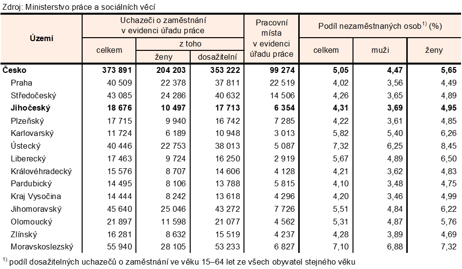 Tab. 1 Uchaze�i o zam�stn�n� v evidenci ��adu pr�ce a pod�l nezam�stnan�ch osob podle kraj� k 31. 8. 2026