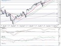 S&P 500 - technická analýza
