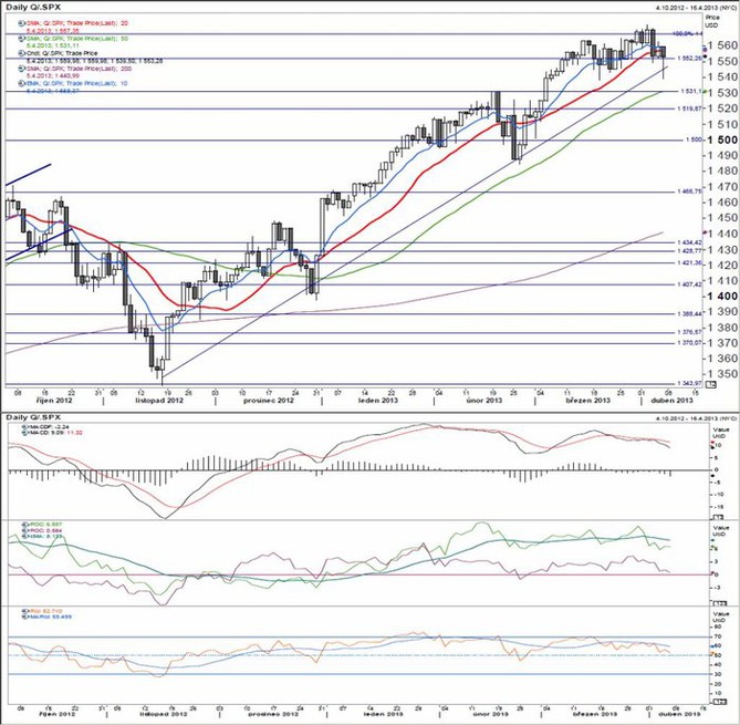 S&P 500 - technick analza