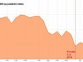 S&P 500 za poslední měsíc