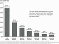 Průměrný roční výnos podle toho, kolik nejlepších dnů investor zmeškal v letech 1994 až 2013