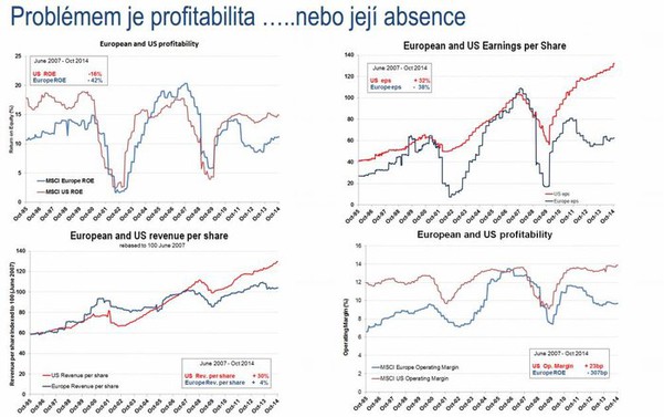 Problmem evropskch akci je profitabilita