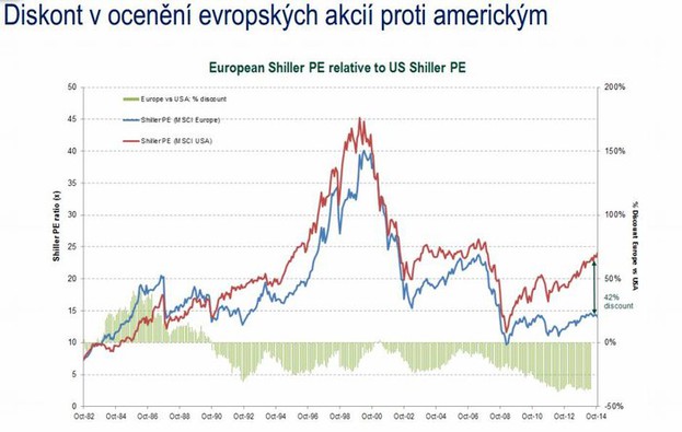 Srovnn Shillerova P/E u evropskch a americkch akci