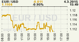 Online graf kurzu USD/EUR