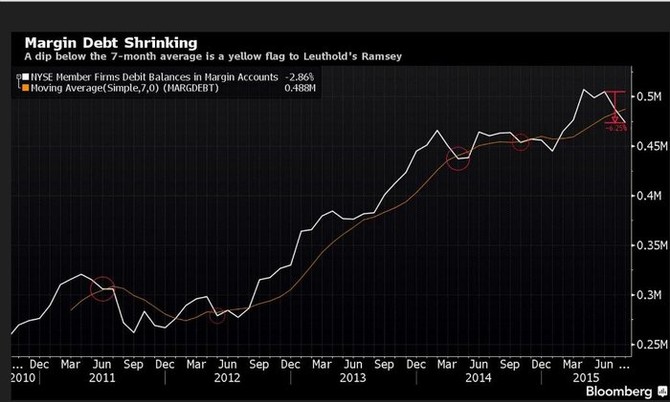 Margin debt na NYSE