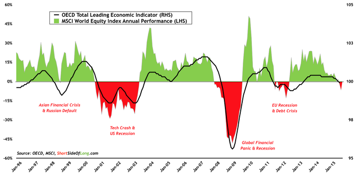 Pedstihov indiktor OECD vs. svtov rst podle indexu MSCI World