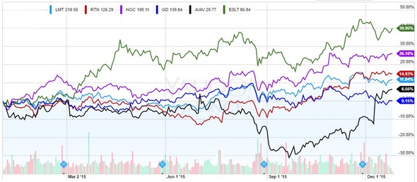 Komparace akci - LMT, RTN, NOC, GD, AVAV, ESLT - YTD 2015