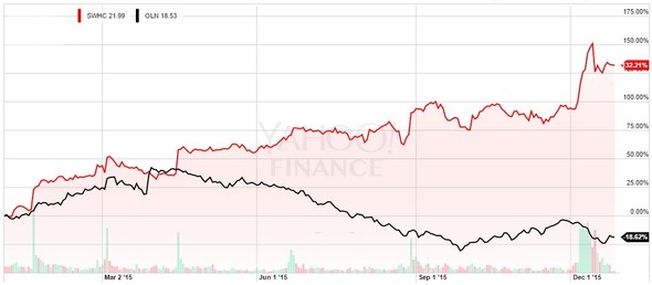 Komparace akci - SWHC, OLN - YTD 2015