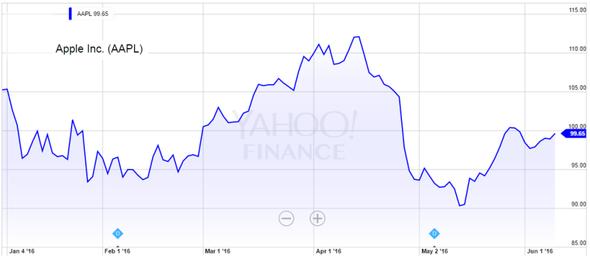 AAPL YTD 2016