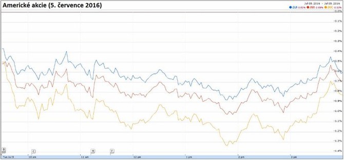 Americk akcie (5. ervence 2016)