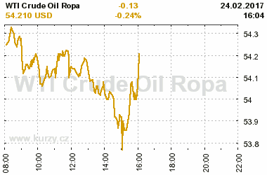 Online graf vvoje ceny komodity WTI Crude Oil Ropa