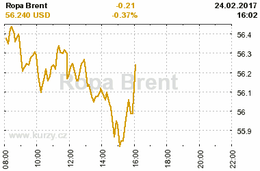 Online graf vvoje ceny komodity Ropa Brent